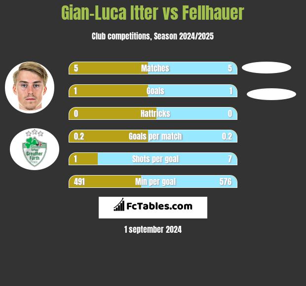 Gian-Luca Itter vs Fellhauer h2h player stats