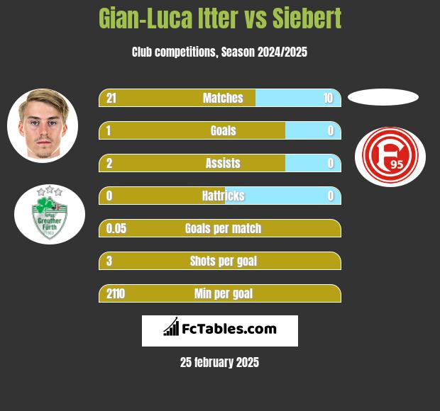 Gian-Luca Itter vs Siebert h2h player stats