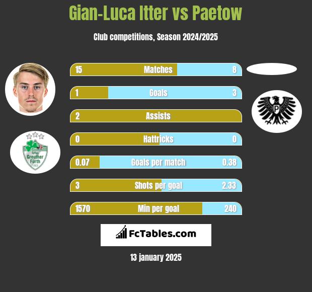 Gian-Luca Itter vs Paetow h2h player stats