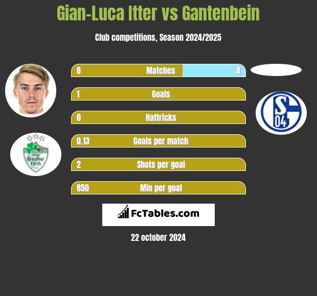 Gian-Luca Itter vs Gantenbein h2h player stats