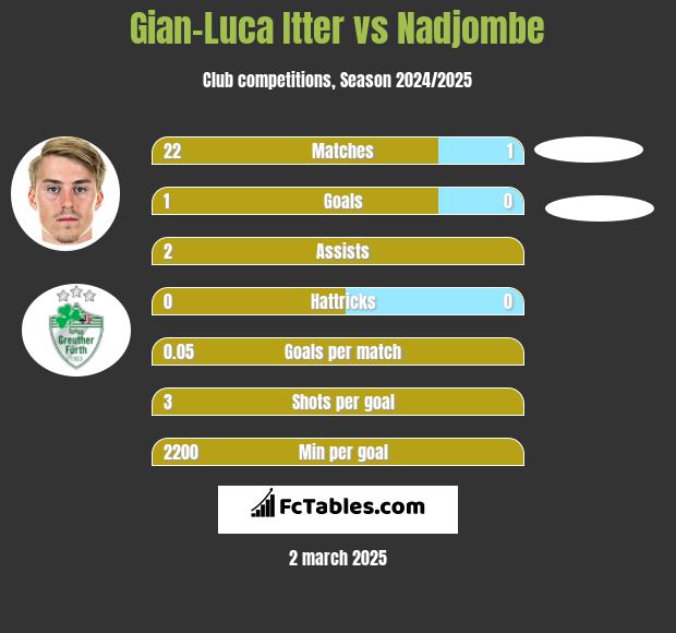 Gian-Luca Itter vs Nadjombe h2h player stats