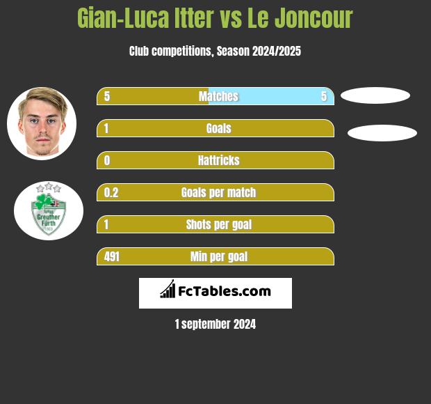 Gian-Luca Itter vs Le Joncour h2h player stats