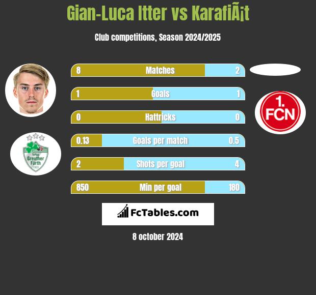 Gian-Luca Itter vs KarafiÃ¡t h2h player stats