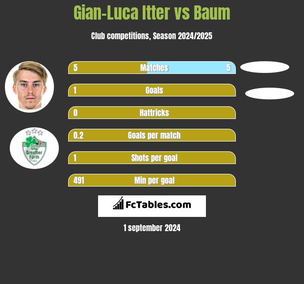 Gian-Luca Itter vs Baum h2h player stats