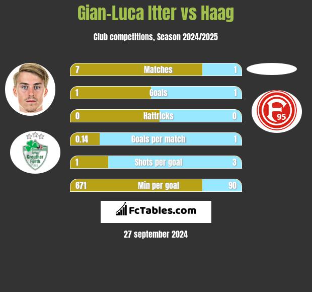 Gian-Luca Itter vs Haag h2h player stats