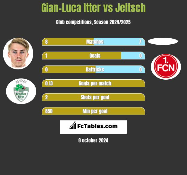 Gian-Luca Itter vs Jeltsch h2h player stats