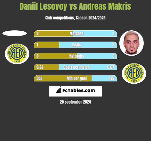 Daniil Lesovoy vs Andreas Makris h2h player stats