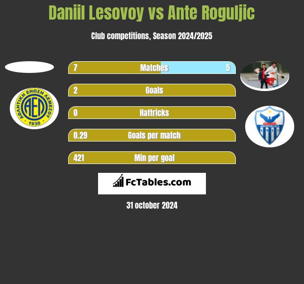 Daniil Lesovoy vs Ante Roguljic h2h player stats