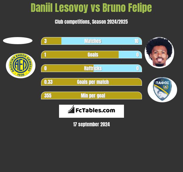 Daniil Lesovoy vs Bruno Felipe h2h player stats