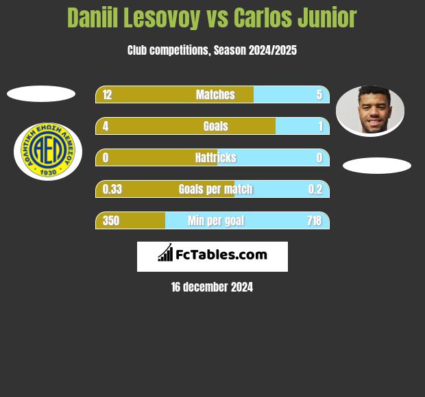 Daniil Lesovoy vs Carlos Junior h2h player stats