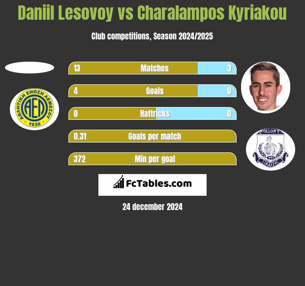 Daniil Lesovoy vs Charalampos Kyriakou h2h player stats