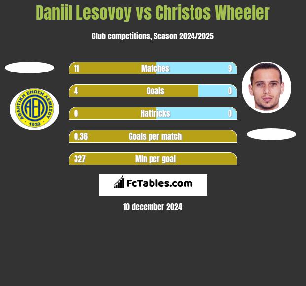 Daniil Lesovoy vs Christos Wheeler h2h player stats