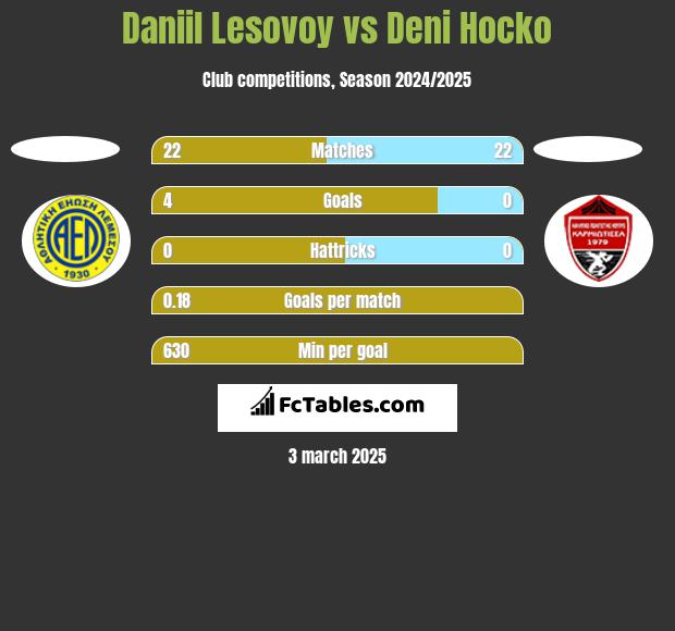 Daniil Lesovoy vs Deni Hocko h2h player stats