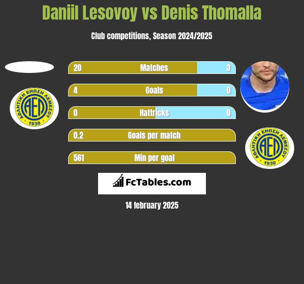 Daniil Lesovoy vs Denis Thomalla h2h player stats