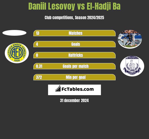 Daniil Lesovoy vs El-Hadji Ba h2h player stats