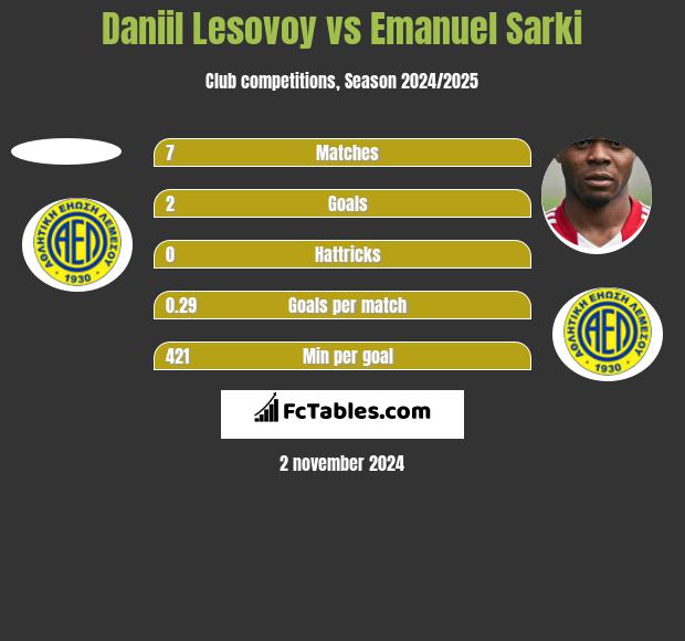 Daniil Lesovoy vs Emanuel Sarki h2h player stats