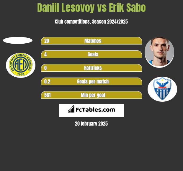 Daniil Lesovoy vs Erik Sabo h2h player stats