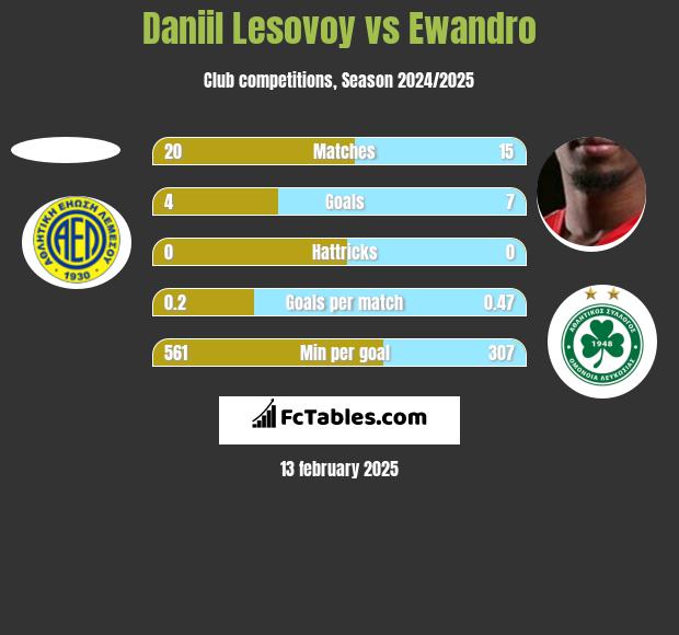 Daniil Lesovoy vs Ewandro h2h player stats