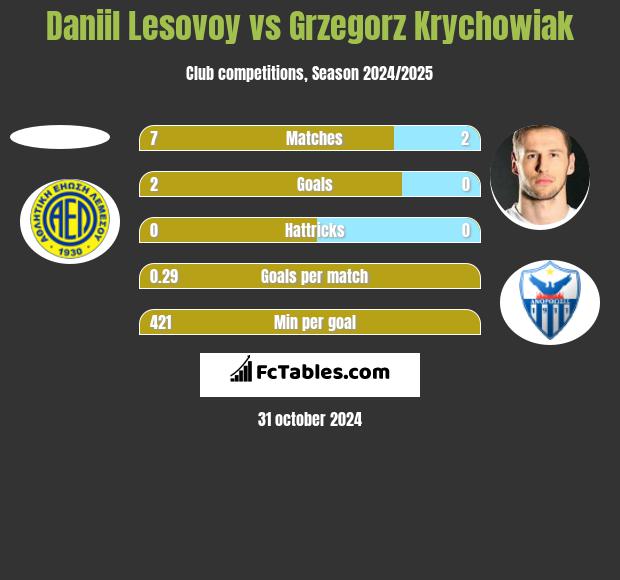 Daniil Lesovoy vs Grzegorz Krychowiak h2h player stats