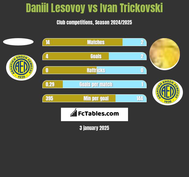 Daniil Lesovoy vs Ivan Trickovski h2h player stats