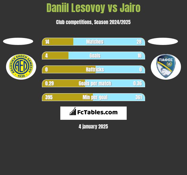 Daniil Lesovoy vs Jairo h2h player stats