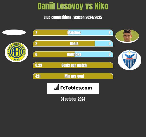 Daniil Lesovoy vs Kiko h2h player stats