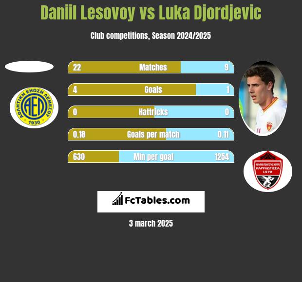 Daniil Lesovoy vs Luka Djordjevic h2h player stats