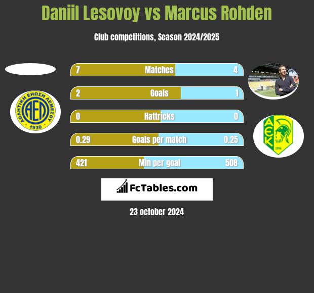 Daniil Lesovoy vs Marcus Rohden h2h player stats