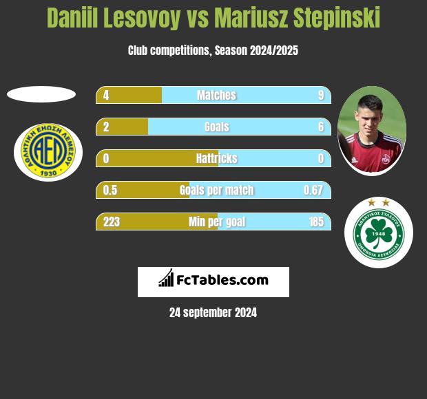 Daniil Lesovoy vs Mariusz Stępiński h2h player stats