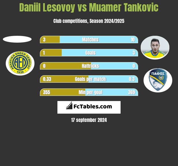 Daniil Lesovoy vs Muamer Tankovic h2h player stats