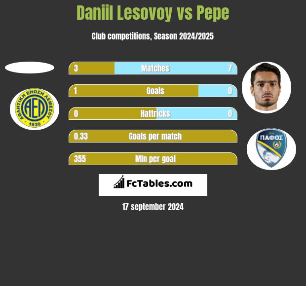 Daniil Lesovoy vs Pepe h2h player stats