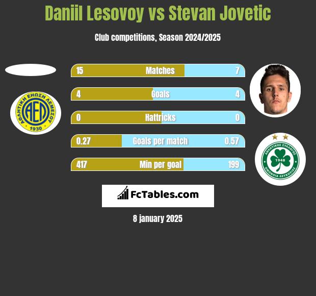 Daniil Lesovoy vs Stevan Jovetić h2h player stats