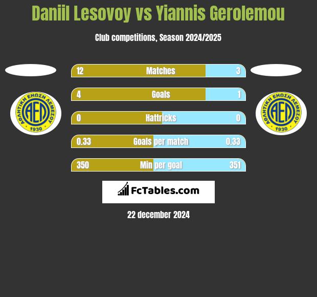 Daniil Lesovoy vs Yiannis Gerolemou h2h player stats