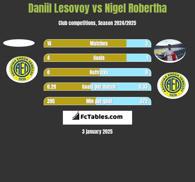 Daniil Lesovoy vs Nigel Robertha h2h player stats