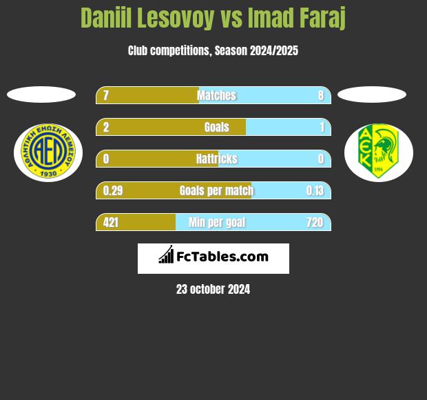 Daniil Lesovoy vs Imad Faraj h2h player stats