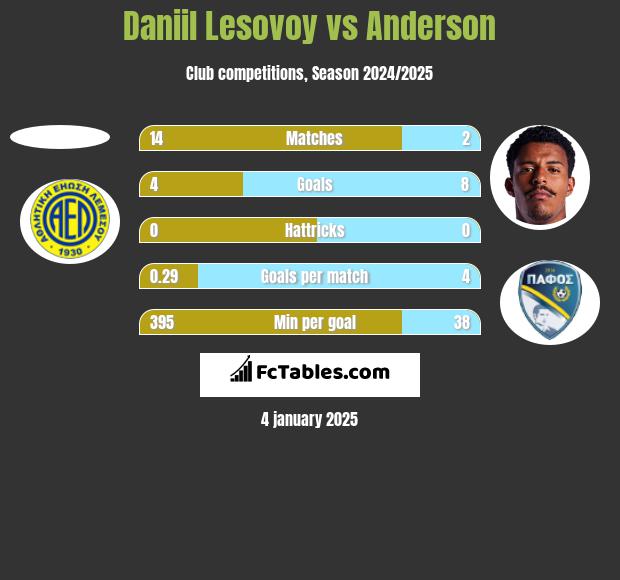 Daniil Lesovoy vs Anderson h2h player stats