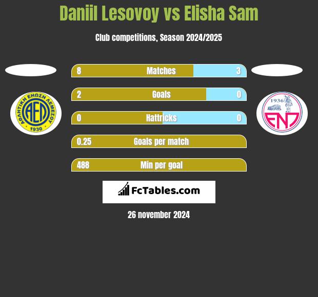 Daniil Lesovoy vs Elisha Sam h2h player stats