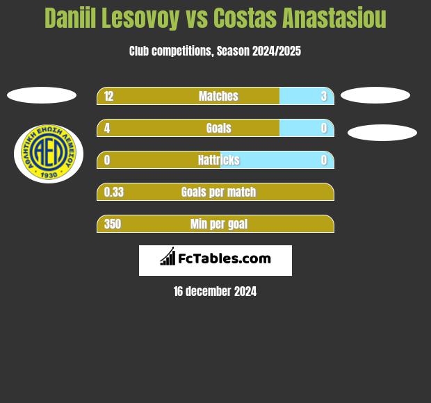 Daniil Lesovoy vs Costas Anastasiou h2h player stats