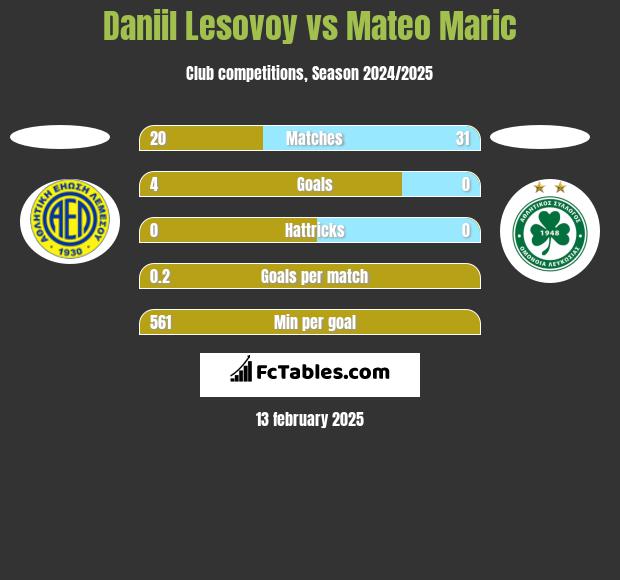 Daniil Lesovoy vs Mateo Maric h2h player stats