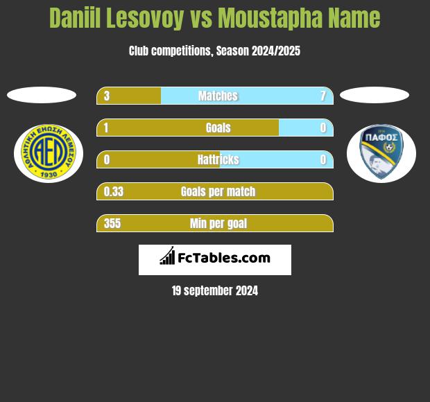 Daniil Lesovoy vs Moustapha Name h2h player stats