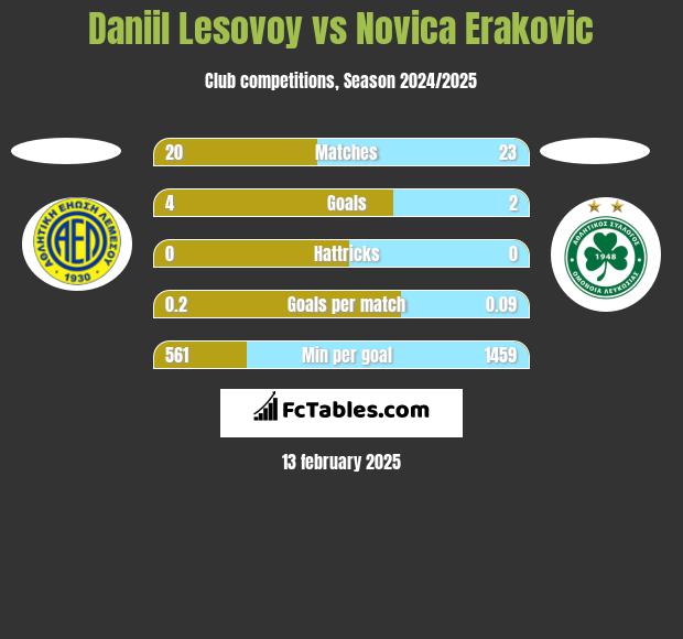 Daniil Lesovoy vs Novica Erakovic h2h player stats