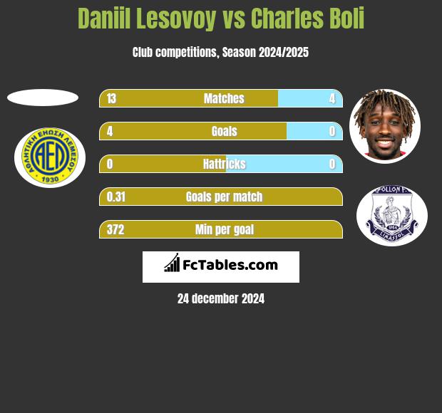 Daniil Lesovoy vs Charles Boli h2h player stats