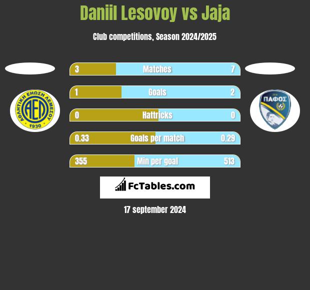 Daniil Lesovoy vs Jaja h2h player stats