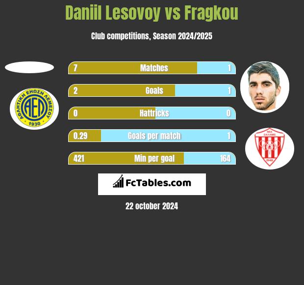 Daniil Lesovoy vs Fragkou h2h player stats