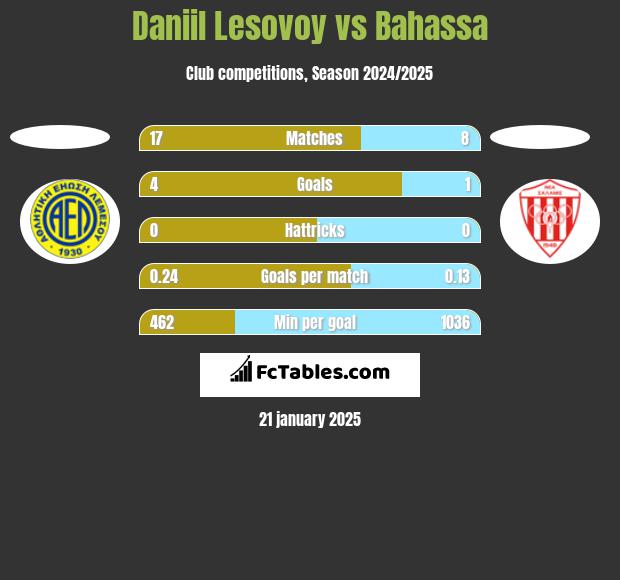 Daniil Lesovoy vs Bahassa h2h player stats