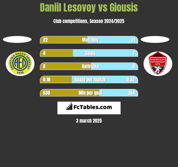 Daniil Lesovoy vs Giousis h2h player stats