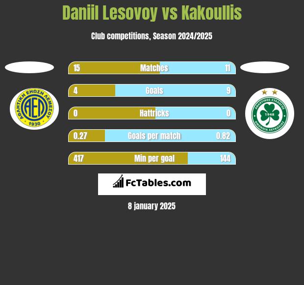 Daniil Lesovoy vs Kakoullis h2h player stats