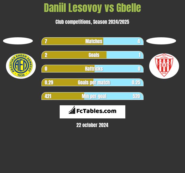 Daniil Lesovoy vs Gbelle h2h player stats