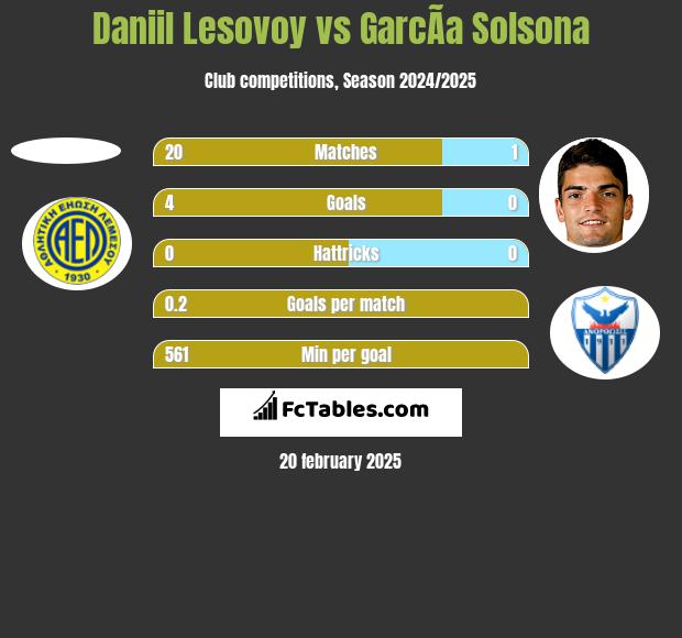 Daniil Lesovoy vs GarcÃ­a Solsona h2h player stats