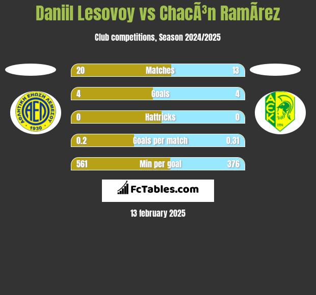 Daniil Lesovoy vs ChacÃ³n RamÃ­rez h2h player stats